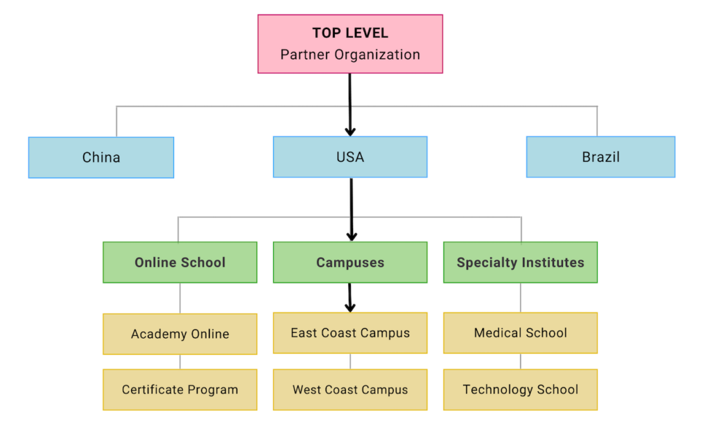 Hierarchy Management Structure